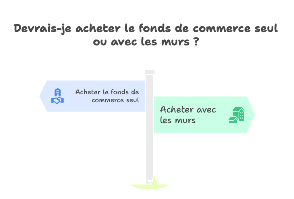 Illustration montrant la vente d'une pharmacie avec contrat de fonds de commerce et option d'achat des murs, incluant une carte de chaînage dans une zone urbaine saturée au Maroc
