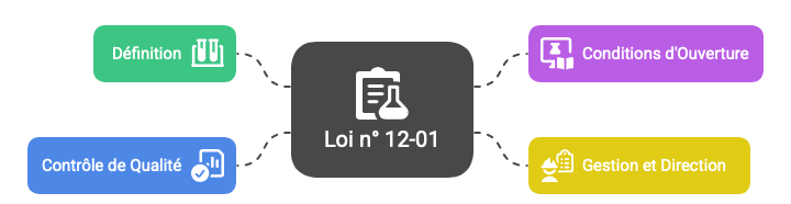 Loi n° 12-01 au Maroc sur les laboratoires privés d’analyses de biologie médicale