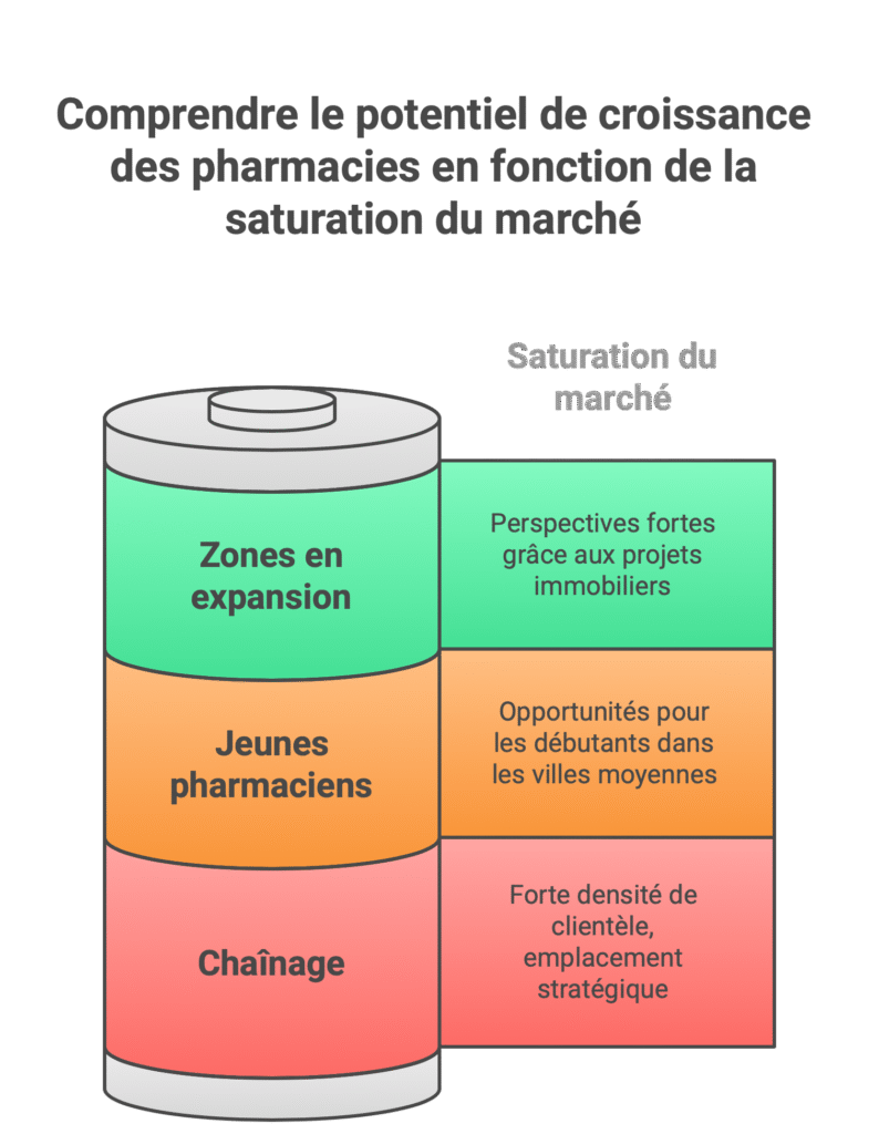 Motivations de vente : retraite, regroupement familial, reconversion professionnelle. Opportunités pour jeunes pharmaciens : annonces ciblant les débutants, surtout dans des villes moyennes comme Taza, Taroudant ou Benguerir. Zones en expansion : Témara, Mohammedia, Nador et la périphérie de Casablanca offrent des perspectives fortes grâce aux projets immobiliers et hospitaliers. Chaînage saturé : souvent présenté comme un atout, indiquant un emplacement stratégique avec forte densité de clientèle.