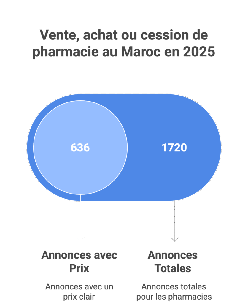 636 annonces mentionnaient un prix de vente clair (≈ 37 % du total). 989 annonces mettaient en avant le chiffre d’affaires (CA) comme argument de négociation (≈ 57 %)