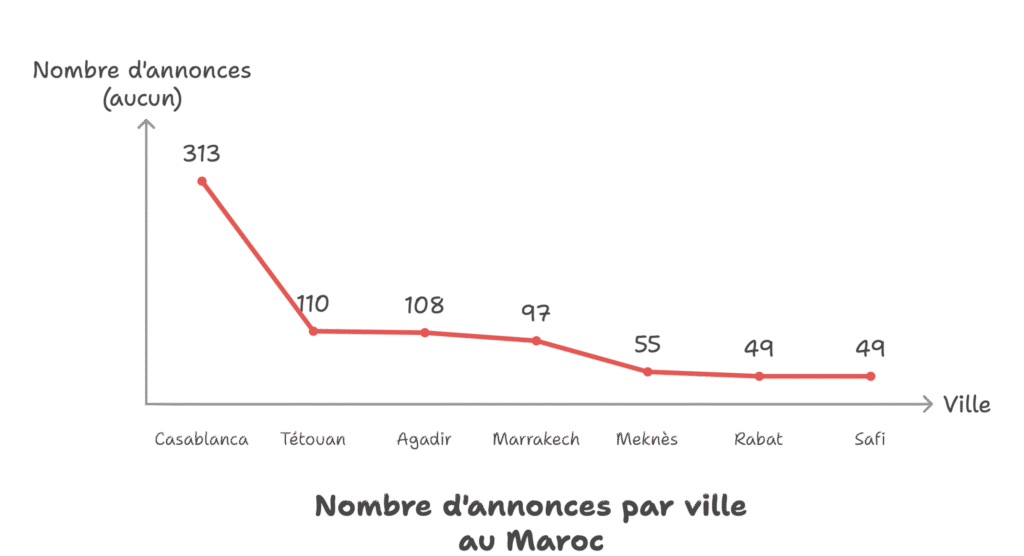 Casablanca, leader incontesté La répartition géographique confirme que le marché est concentré dans les grandes villes : Casablanca : 313 annonces Tétouan : 110 annonces Agadir : 108 annonces Marrakech : 97 annonces Meknès : 55 annonces Rabat et Safi : 49 annonces chacune