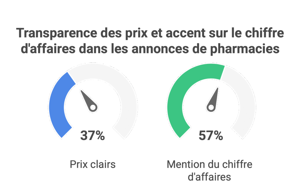 Seulement 37 % des annonces donnent un prix clair, les autres se contentent d’expressions comme “prix sacrifié” ou “à discuter”. 📌 Plus de 57 % mentionnent le chiffre d’affaires, preuve que la rentabilité reste le principal argument de vente.