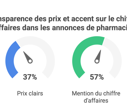Seulement 37 % des annonces donnent un prix clair, les autres se contentent d’expressions comme “prix sacrifié” ou “à discuter”. 📌 Plus de 57 % mentionnent le chiffre d’affaires, preuve que la rentabilité reste le principal argument de vente.